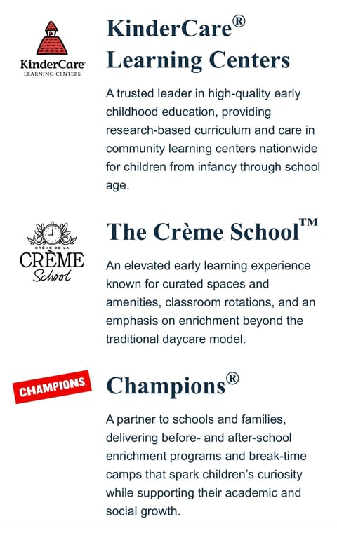 Three educational program brands: KinderCare Learning Centers, The Creme School, and Champions, with logos and descriptions of their services.